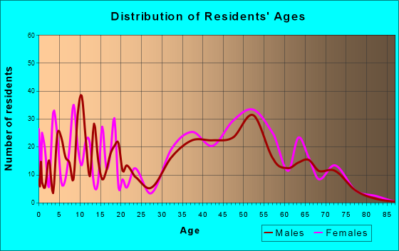 Pomona, New York Age and Sex of Residents