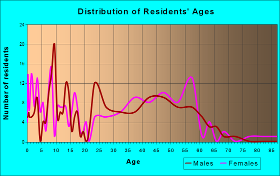 Poquott, New York Age and Sex of Residents