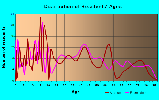 Port Byron, New York Age and Sex of Residents