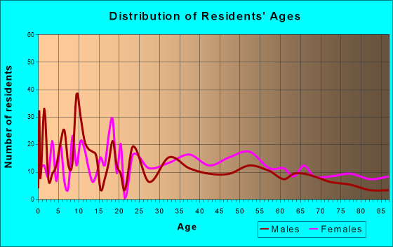 Stamps, Arkansas Age and Sex of Residents
