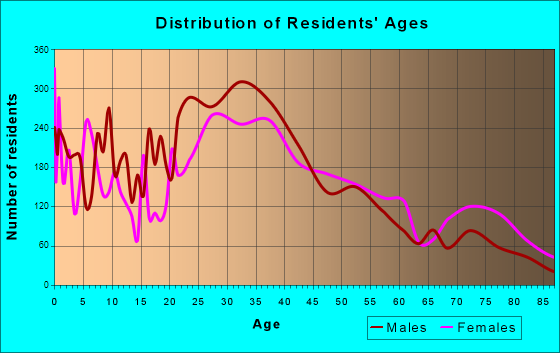 Port Chester, New York Age and Sex of Residents