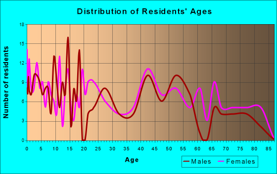 Port Henry, New York Age and Sex of Residents