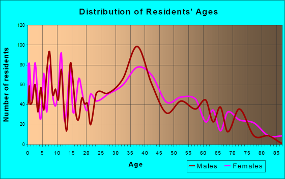 Port Jefferson Station, New York Age and Sex of Residents