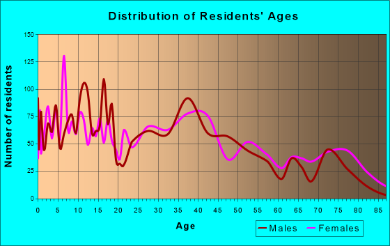 Port Jervis, New York Age and Sex of Residents