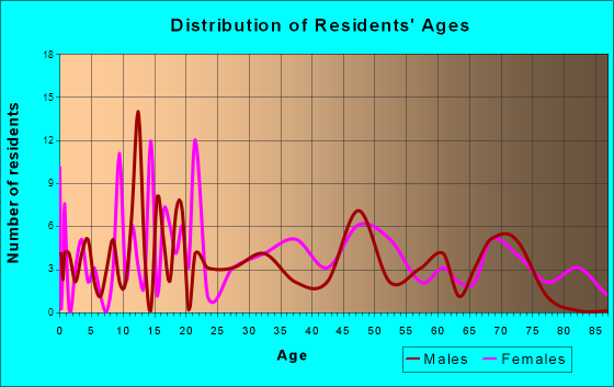 Port Leyden, New York Age and Sex of Residents