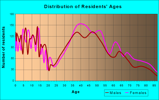 Port Washington, New York Age and Sex of Residents