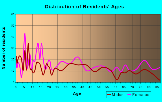 Star City, Arkansas Age and Sex of Residents