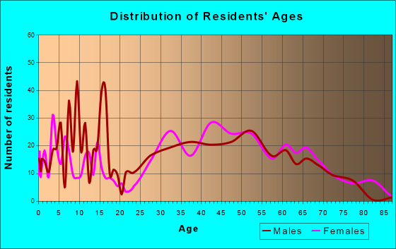 Port Washington North, New York Age and Sex of Residents