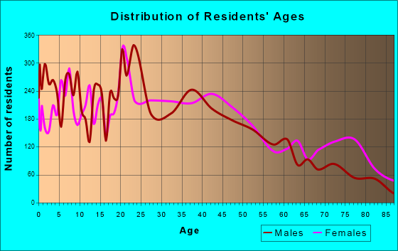 Poughkeepsie, New York Age and Sex of Residents