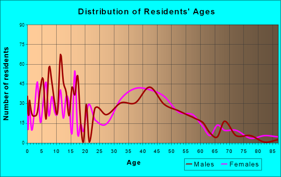 Putnam Lake, New York Age and Sex of Residents