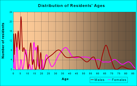 Quioque, New York Age and Sex of Residents