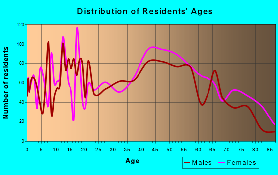 Forestdale, Alabama Age and Sex of Residents