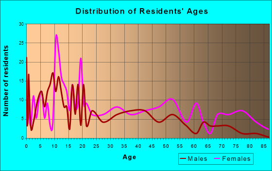 Stephens, Arkansas Age and Sex of Residents
