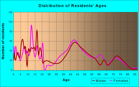 Red Oaks Mill, New York Age and Sex of Residents
