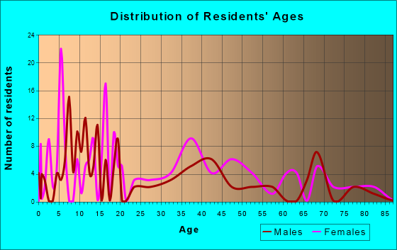 Redwood, New York Age and Sex of Residents