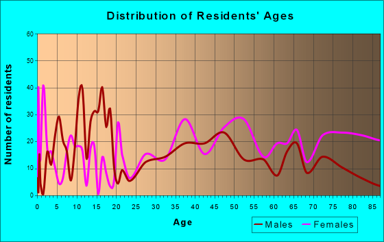 Rhinebeck, New York Age and Sex of Residents