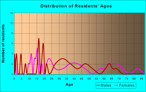 Richville, New York Age and Sex of Residents