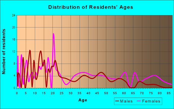 Strong, Arkansas Age and Sex of Residents