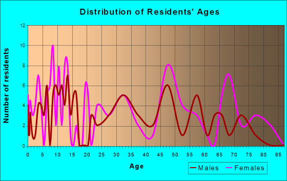 Riverside, New York Age and Sex of Residents