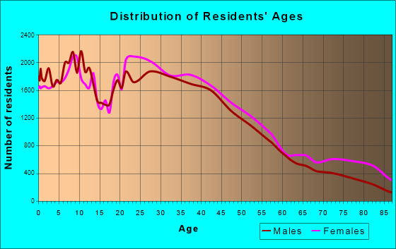 Rochester, New York Age and Sex of Residents
