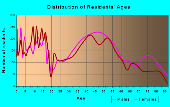 Rockville Centre, New York Age and Sex of Residents