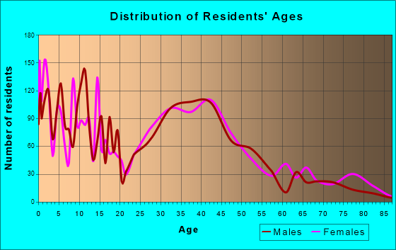 Rocky Point, New York Age and Sex of Residents
