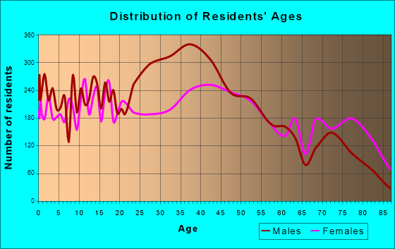 Rome, New York Age and Sex of Residents
