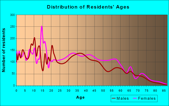 Roosevelt, New York Age and Sex of Residents