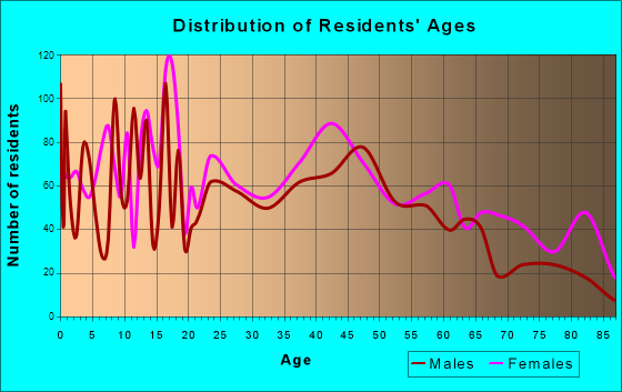 Stuttgart, Arkansas Age and Sex of Residents