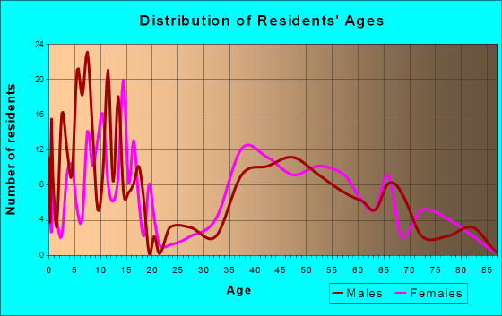 Roslyn Estates, New York Age and Sex of Residents