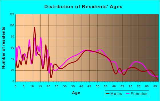 Roslyn Heights, New York Age and Sex of Residents