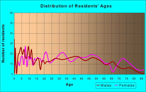 Rouses Point, New York Age and Sex of Residents