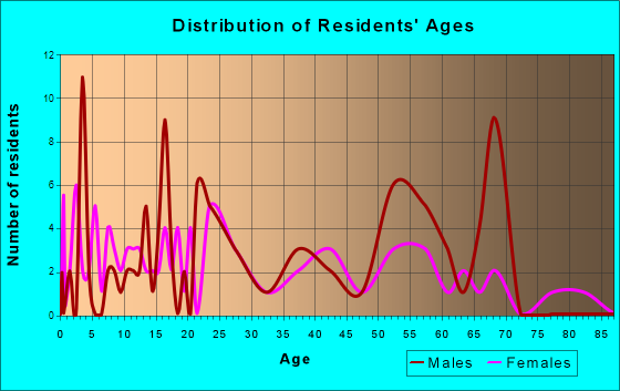Subiaco, Arkansas Age and Sex of Residents