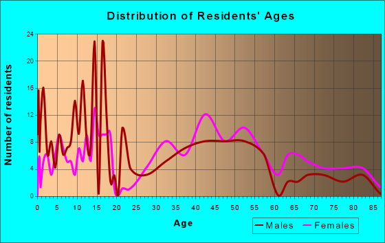 Russell Gardens, New York Age and Sex of Residents