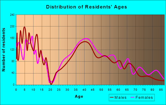 Rye, New York Age and Sex of Residents
