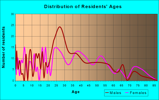 Sackets Harbor, New York Age and Sex of Residents