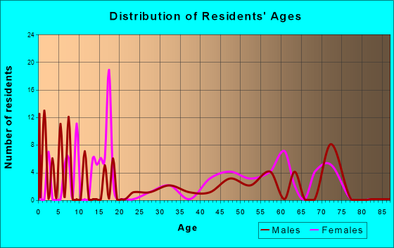 Saddle Rock Estates, New York Age and Sex of Residents