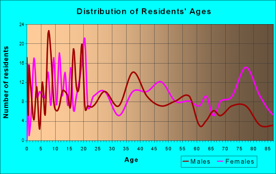 St. Johnsville, New York Age and Sex of Residents