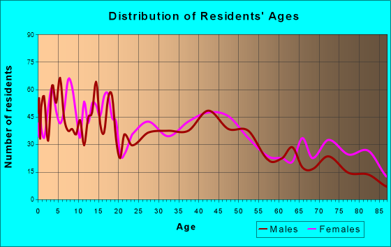 Salamanca, New York Age and Sex of Residents