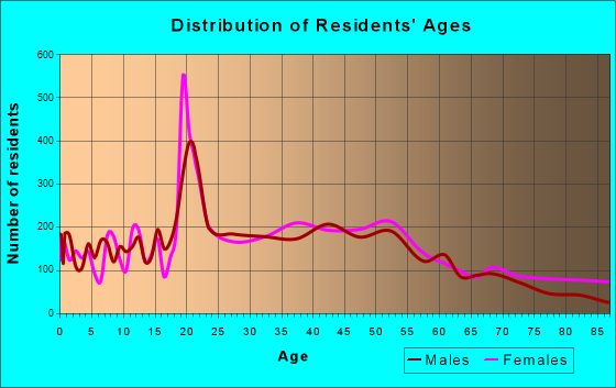 Saratoga Springs, New York Age and Sex of Residents