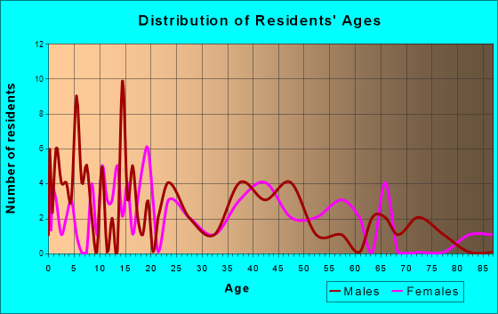 Sulphur Rock, Arkansas Age and Sex of Residents
