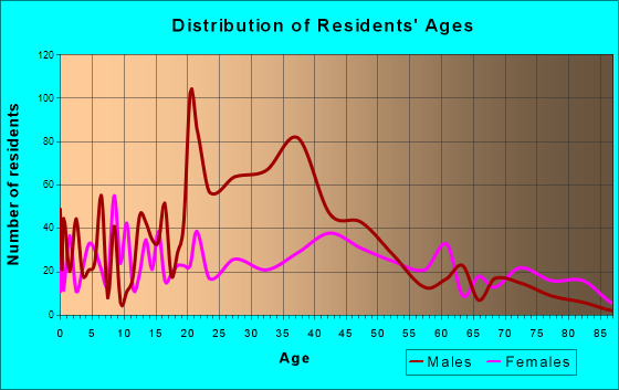Saugerties, New York Age and Sex of Residents