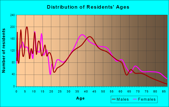 Sayville, New York Age and Sex of Residents
