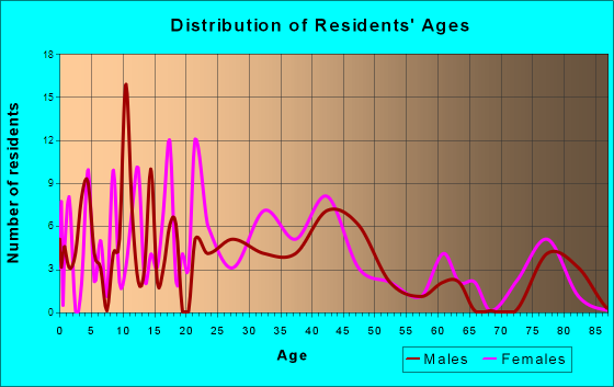 Schaghticoke, New York Age and Sex of Residents