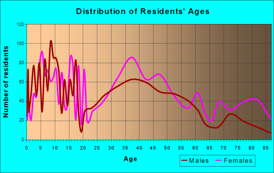 Scotia, New York Age and Sex of Residents