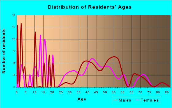 Scotts Corners, New York Age and Sex of Residents