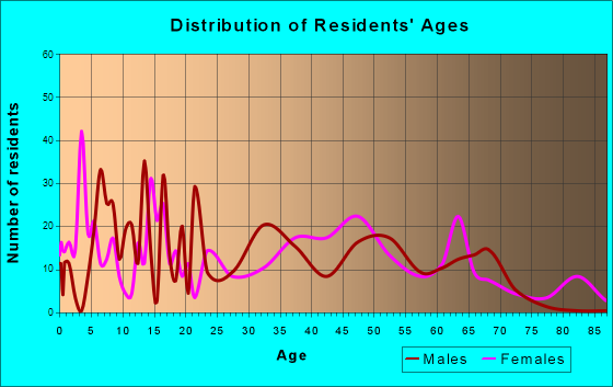 Scottsville, New York Age and Sex of Residents