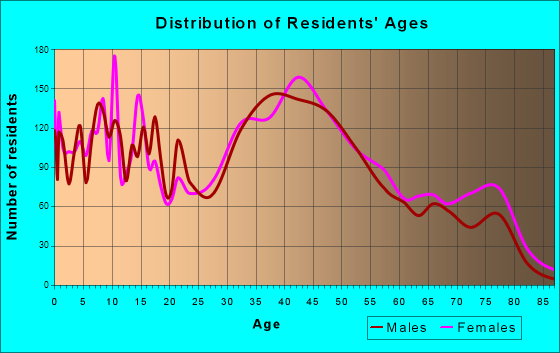 Seaford, New York Age and Sex of Residents