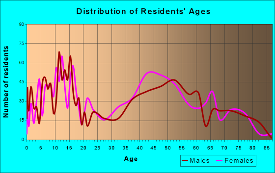 Searingtown, New York Age and Sex of Residents