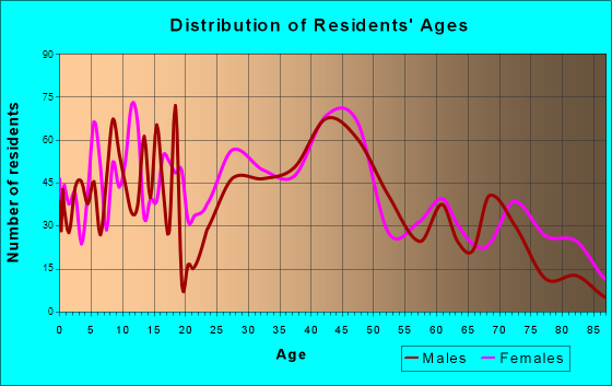 Seneca Falls, New York Age and Sex of Residents